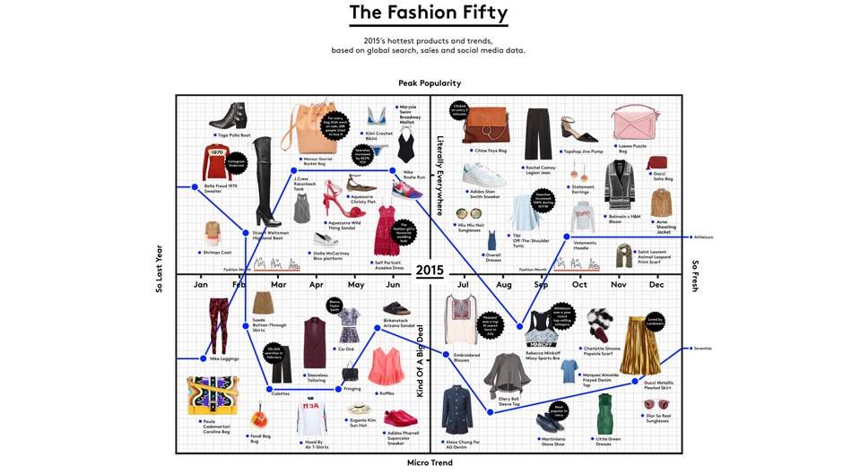 50 Produk Paling Trendi di 2015